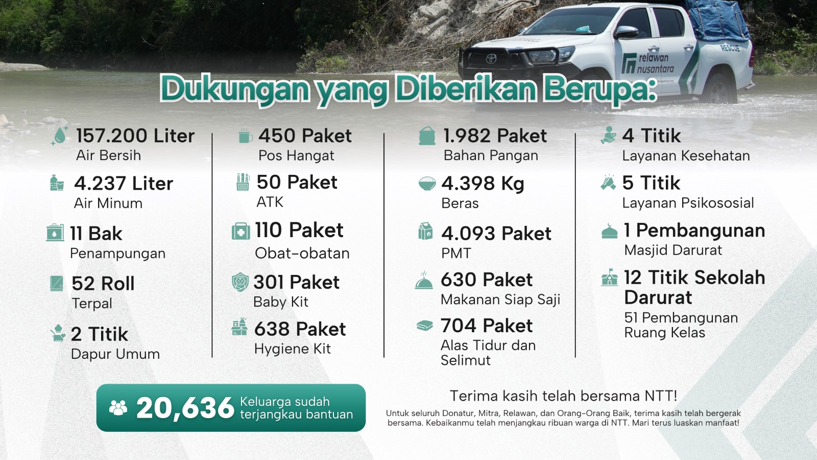 data-penyaluran-bantuan-gempa-ntt-relawan-nusantara. Infografis penyaluran bantuan air bersih, pangan, kesehatan, dan pendidikan gempa NTT oleh Relawan Nusantara.