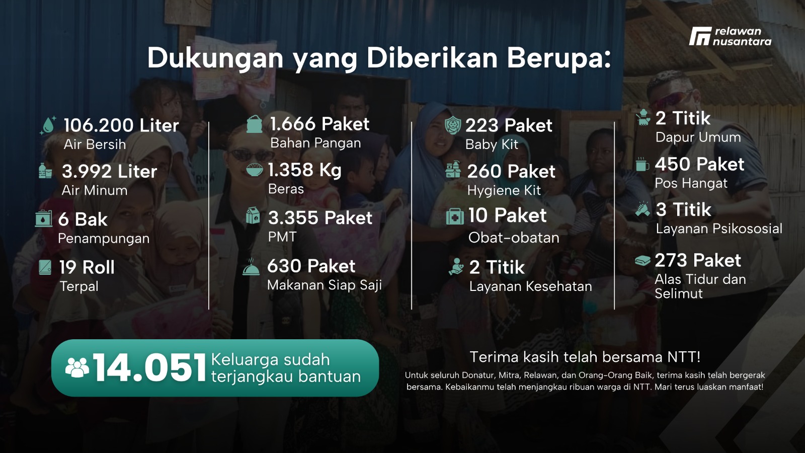 infografis-capaian-bantuan-gempa-ntt-relawan-nusantara Infografis pencapaian bantuan Relawan Nusantara untuk penyintas gempa NTT mencakup air bersih, bahan pangan, dan layanan kesehatan.